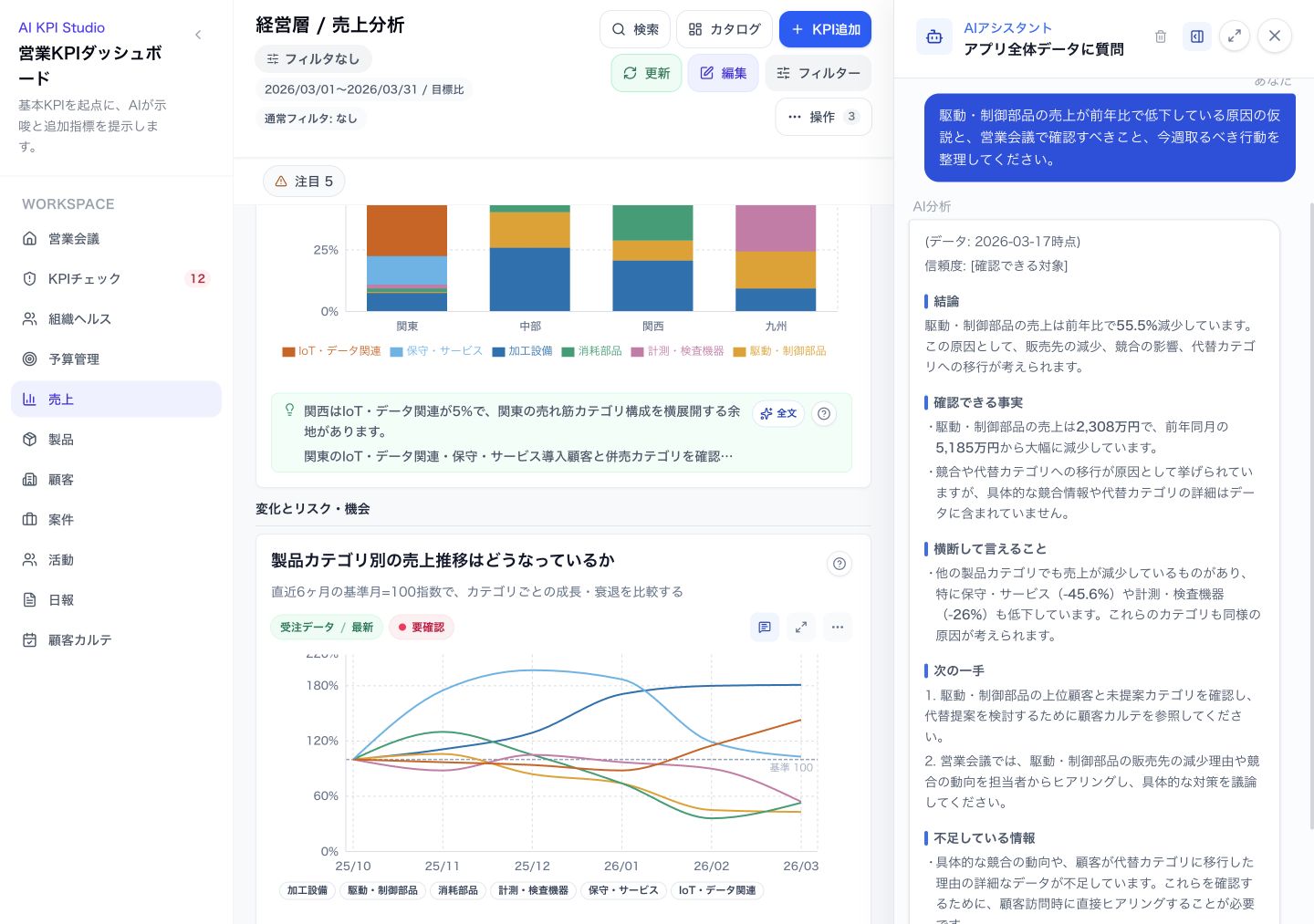 AIへの質問と回答の部分。売上低下の要因の仮説と、確認できる事実を表示している。